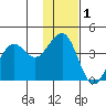 Cape Sarichef tide chart for Wednesday, December 1, 2021
