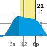 Cape Sarichef tide chart for Tuesday, December 21, 2021