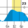 Cape Sarichef tide chart for Thursday, December 23, 2021