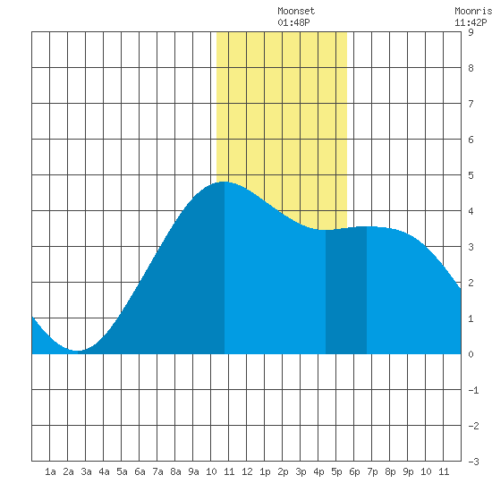 Cape Sarichef tide chart for Friday, December 24, 2021