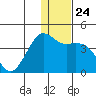 Cape Sarichef tide chart for Friday, December 24, 2021