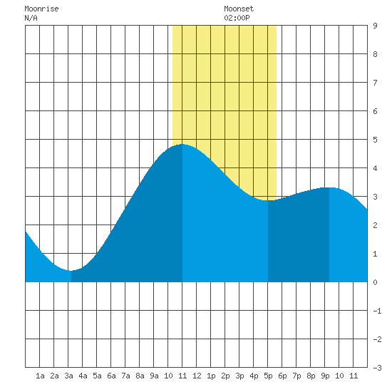 Cape Sarichef tide chart for Saturday, December 25, 2021