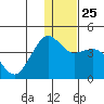 Cape Sarichef tide chart for Saturday, December 25, 2021