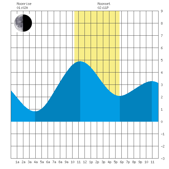 Cape Sarichef tide chart for Sunday, December 26, 2021