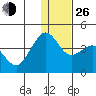 Cape Sarichef tide chart for Sunday, December 26, 2021