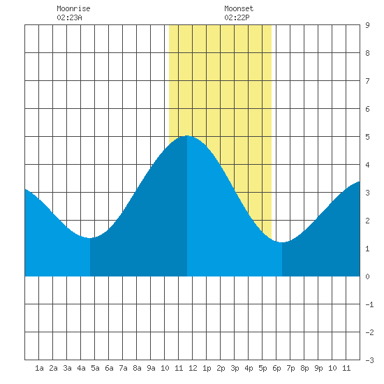 Cape Sarichef tide chart for Monday, December 27, 2021