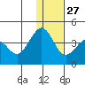 Cape Sarichef tide chart for Monday, December 27, 2021