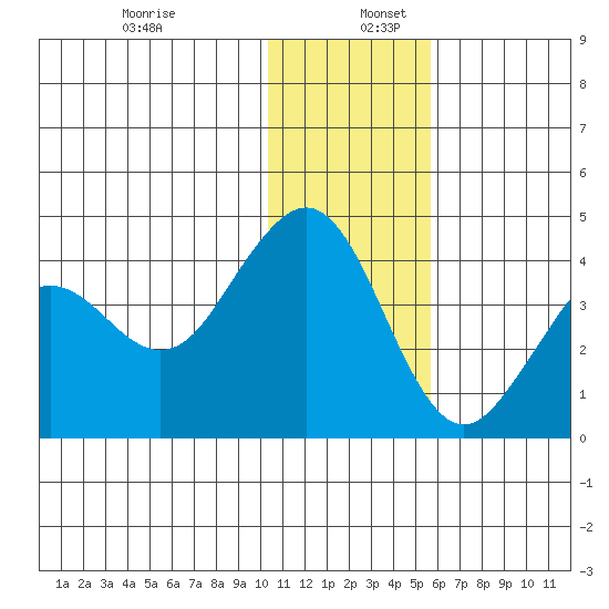 Cape Sarichef tide chart for Tuesday, December 28, 2021