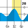 Cape Sarichef tide chart for Tuesday, December 28, 2021