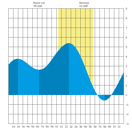Cape Sarichef tide chart for Wednesday, December 29, 2021