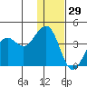 Cape Sarichef tide chart for Wednesday, December 29, 2021