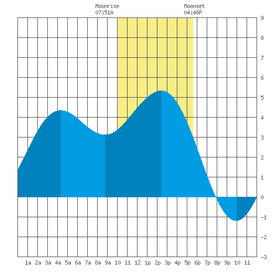 Cape Sarichef tide chart for Thursday, December 2, 2021