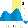 Cape Sarichef tide chart for Thursday, December 2, 2021