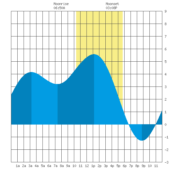 Cape Sarichef tide chart for Thursday, December 30, 2021
