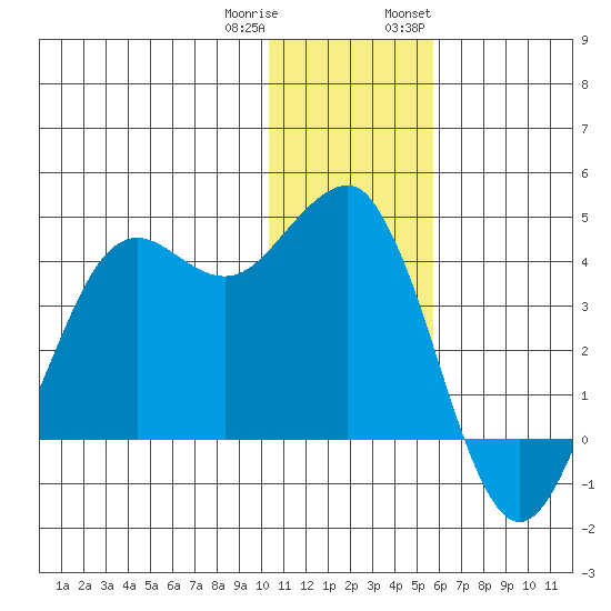 Cape Sarichef tide chart for Friday, December 31, 2021