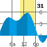Cape Sarichef tide chart for Friday, December 31, 2021