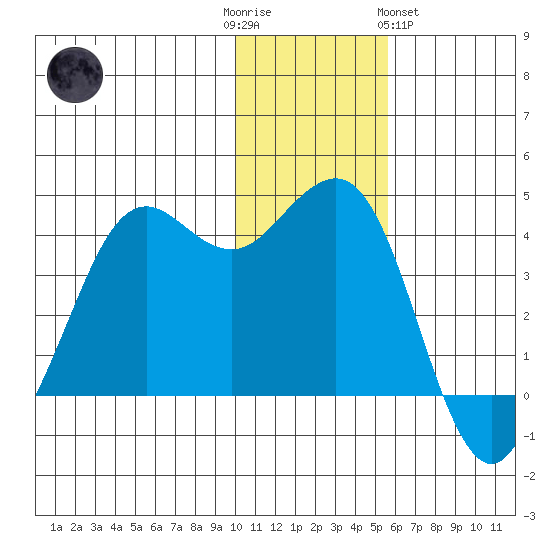 Cape Sarichef tide chart for Friday, December 3, 2021