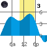 Cape Sarichef tide chart for Friday, December 3, 2021