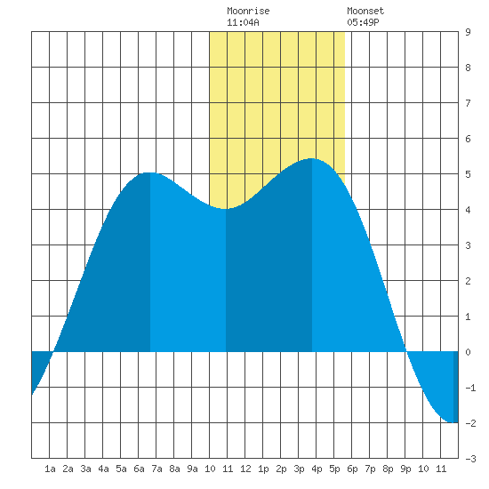 Cape Sarichef tide chart for Saturday, December 4, 2021