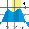 Cape Sarichef tide chart for Saturday, December 4, 2021
