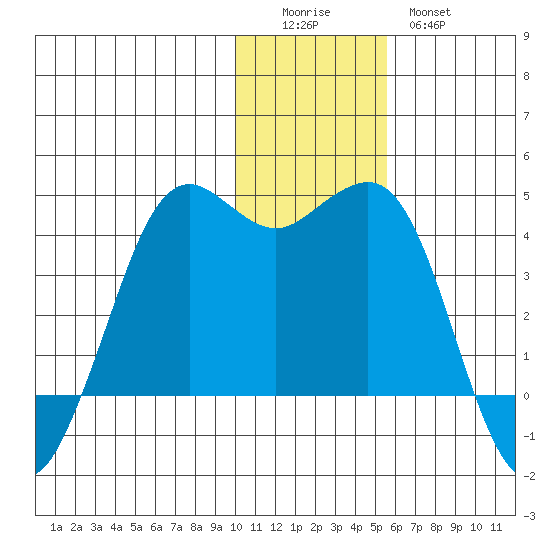 Cape Sarichef tide chart for Sunday, December 5, 2021