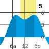 Cape Sarichef tide chart for Sunday, December 5, 2021