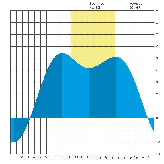 Cape Sarichef tide chart for Monday, December 6, 2021