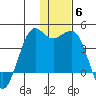 Cape Sarichef tide chart for Monday, December 6, 2021