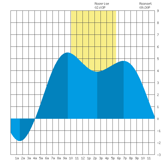 Cape Sarichef tide chart for Tuesday, December 7, 2021