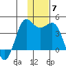 Cape Sarichef tide chart for Tuesday, December 7, 2021