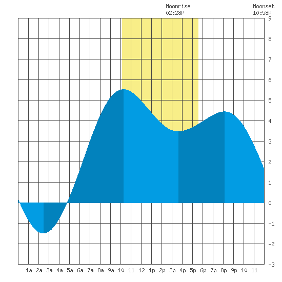 Cape Sarichef tide chart for Wednesday, December 8, 2021
