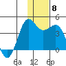 Cape Sarichef tide chart for Wednesday, December 8, 2021