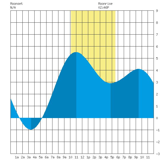 Cape Sarichef tide chart for Thursday, December 9, 2021