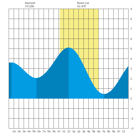 Cape Sarichef tide chart for Monday, January 10, 2022
