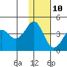 Cape Sarichef tide chart for Monday, January 10, 2022