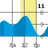Cape Sarichef tide chart for Tuesday, January 11, 2022