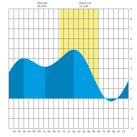 Cape Sarichef tide chart for Wednesday, January 12, 2022