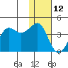 Cape Sarichef tide chart for Wednesday, January 12, 2022