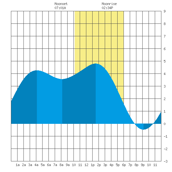 Cape Sarichef tide chart for Thursday, January 13, 2022