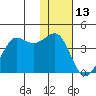 Cape Sarichef tide chart for Thursday, January 13, 2022