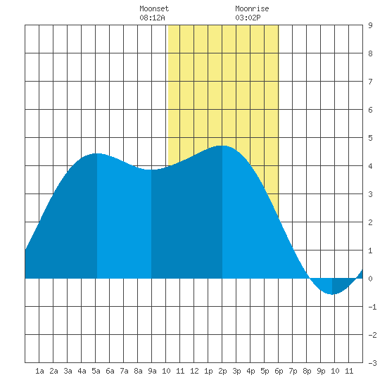 Cape Sarichef tide chart for Friday, January 14, 2022