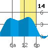 Cape Sarichef tide chart for Friday, January 14, 2022