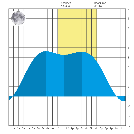 Cape Sarichef tide chart for Monday, January 17, 2022