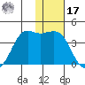 Cape Sarichef tide chart for Monday, January 17, 2022