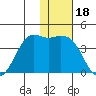 Cape Sarichef tide chart for Tuesday, January 18, 2022