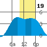 Cape Sarichef tide chart for Wednesday, January 19, 2022