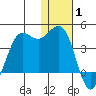 Cape Sarichef tide chart for Saturday, January 1, 2022