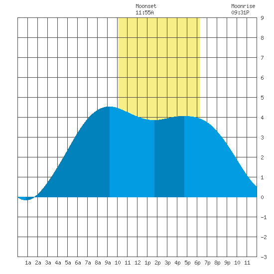 Cape Sarichef tide chart for Thursday, January 20, 2022