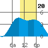 Cape Sarichef tide chart for Thursday, January 20, 2022