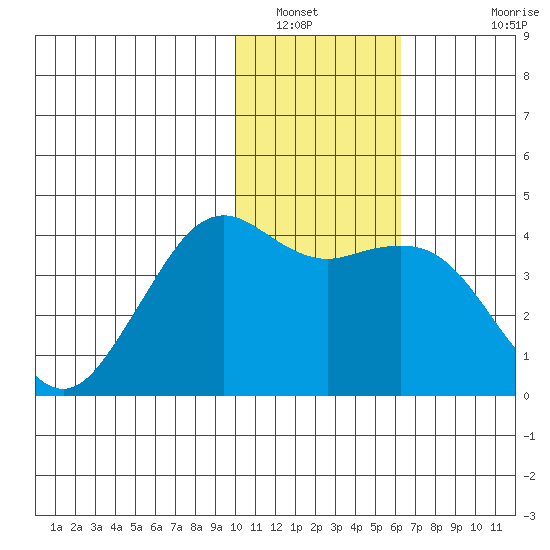 Cape Sarichef tide chart for Friday, January 21, 2022